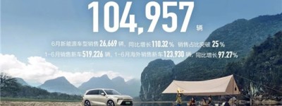 长城新能源车型累计销售93225辆，同比增长46.60%