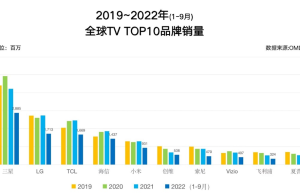 全球权威机构发布：2022前3季电视销量数据三星、LG、TCL居前三