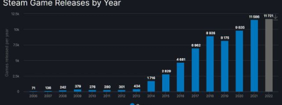 2022年Steam平台新增游戏达11721款，已超越2021年