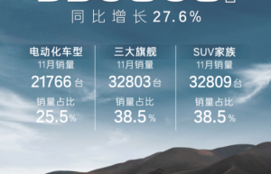 广汽丰田发布最新数据 今年累计销量93.08万辆