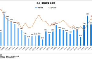 杭州二手房惨跌至2017年，投资客纷纷撤退，成交量呈低迷态势