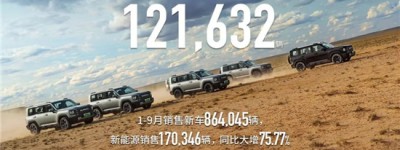 长城前三季度累计销售逾86万辆 新能源车型销量占比逐季递增