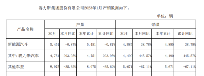 赛力斯发布1月产销快报 销量同比增445.57%