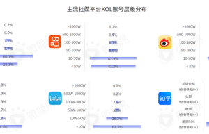 从2023年中国KOL营销趋势洞察报告，看小红书抖音KOL分布增速粉丝画像