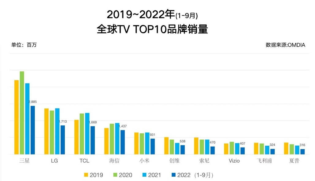 2022前3季电视销量数据三星、LG、TCL居前三