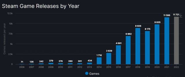 2022年Steam平台新增游戏达11721款