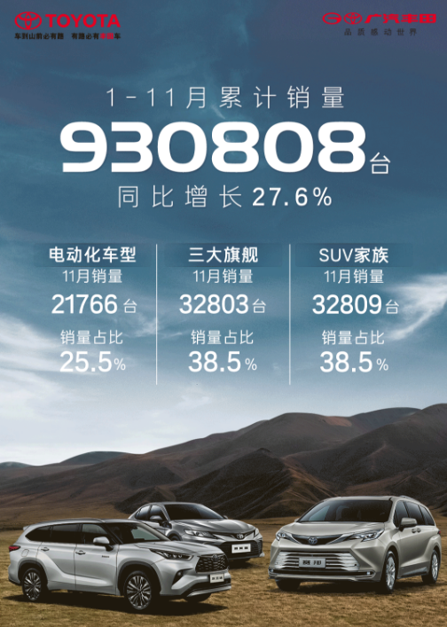 广汽丰田发布最新数据 今年累计销量93.08万辆