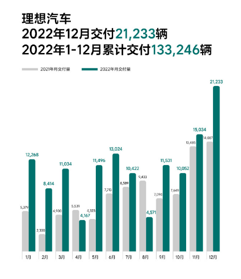 理想汽车：12月共交付新车21233辆 同比增长50.7%