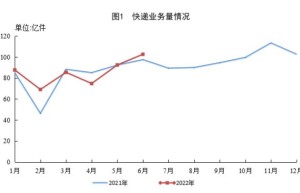 上半年邮政行业业务收入累计完成6543.1亿元，同比增长6.5%