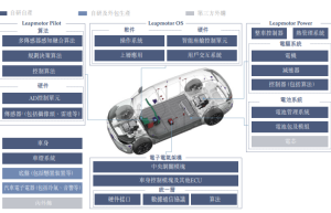 全域自研，背靠葛卫东、红杉，零跑汽车能否“领跑”造车新势力?