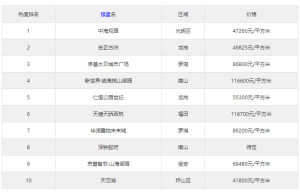 深圳房价最新消息：深圳楼盘热搜榜单新鲜出炉，中海观园价格47260