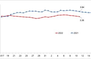 餐桌“当家菜”大量上市 今冬“菜篮子”产品供应量足价稳