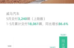 威马汽车发布最新交付数据 1-5月累计交付1.8万辆