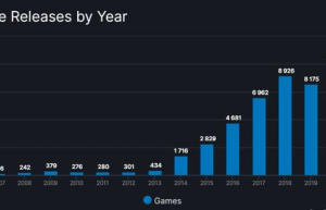 2022年Steam平台新增游戏达11721款，已超越2021年