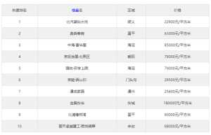 北京新楼盘：北京两居室热搜楼盘榜单TOP10，北汽潮白水悦最受关注