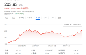 马斯克重新成为世界首富，个人资产近2000亿美元