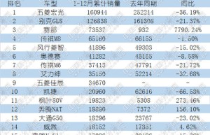 2022年MPV：翘尾行情明显 高端市场竞争愈发激烈