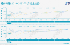 1月乘用车零售129.3万辆，多因素助推2月车市可期