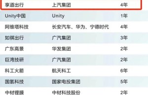享道出行入选福布斯中国2022独角兽名单