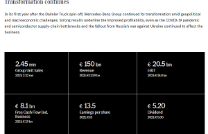 梅赛德斯-奔驰集团在官网发布2022年财报显示同比增长12%