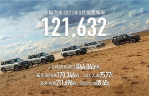 长城前三季度累计销售逾86万辆 新能源车型销量占比逐季递增