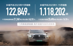 同比增长40.3% 长城汽车11月销量12.28万辆