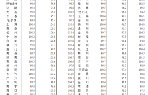 12月70城房价出炉：新房环比降价城市55个，二手房环比降价城市63个