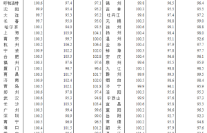 最新楼市行情：一线城市商品住宅销售价格同比上涨,二三线城市同比降幅收窄