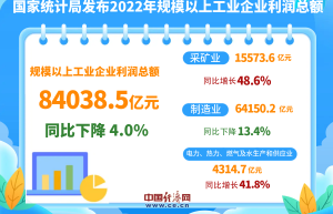 2022年规上工业企业利润略有下降 上下游结构有所改善