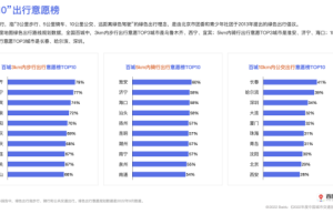 一线城市绿色出行意愿强烈 赣州、广州等充电站供给充足