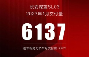 造车新势力轿车月榜Top2 长安深蓝SL03迎开门红：1月交付6137台