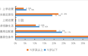 老年人住房需求洞察报告发布：近两成选择子女居住地附近购房