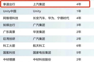 享道出行入选福布斯中国2022独角兽名单